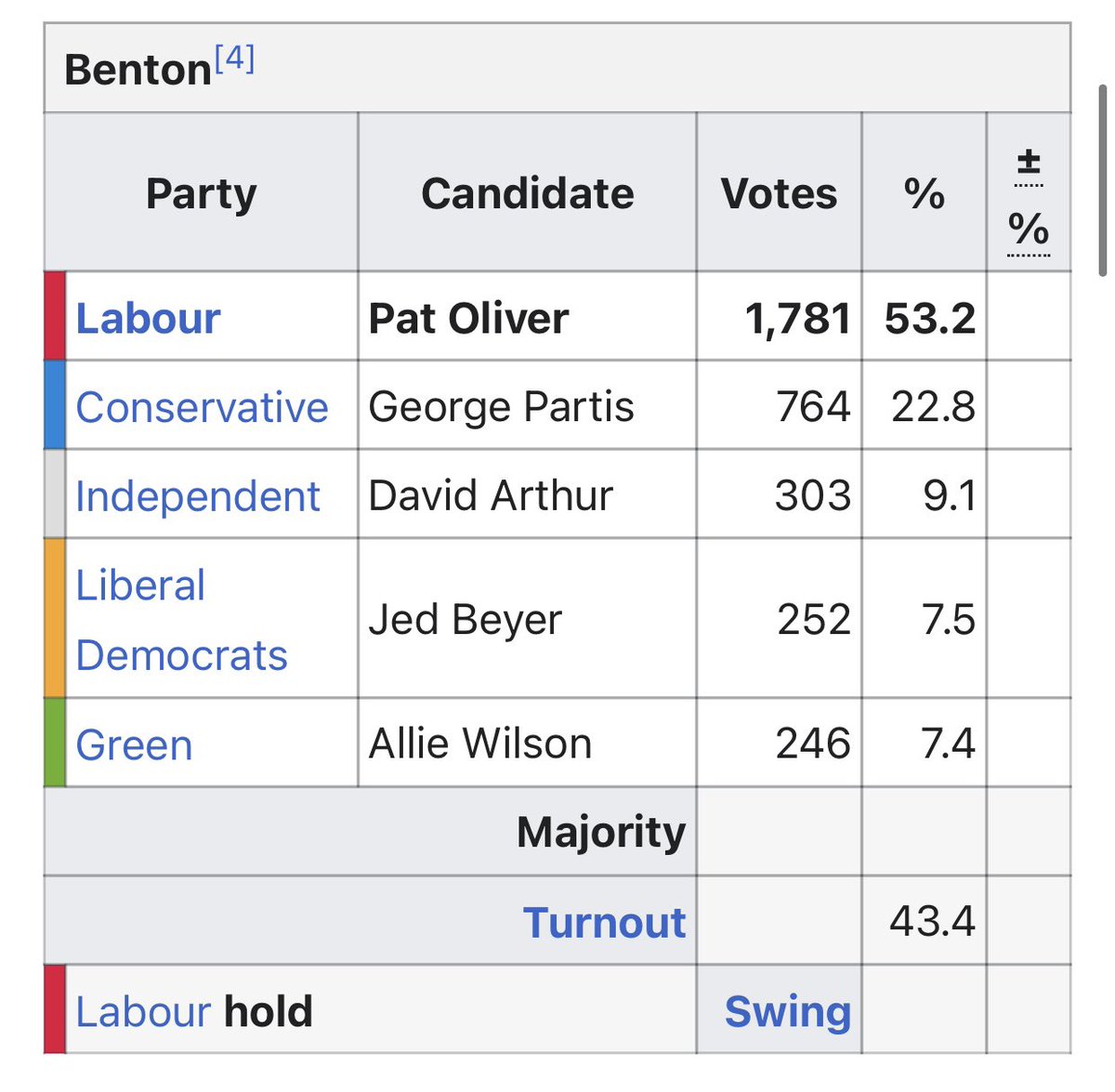 Next up we have Benton ward. Again numbers wise it looks like a positive for Labour. But the voter share percentage tells a worrying story. Here Tories are down -0.1% but an independent has taken 9.1% whilst Labour is down by a huge 10.3%.