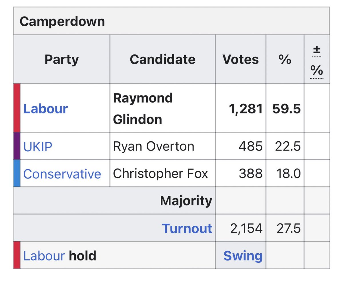 Camperdown is an interesting ward in terms of results... both the Labour (+8.4) & Conservative(+9.2) vote is up. However, the Tories are still gaining ground on Labour here too (even if it seems inconsequential).