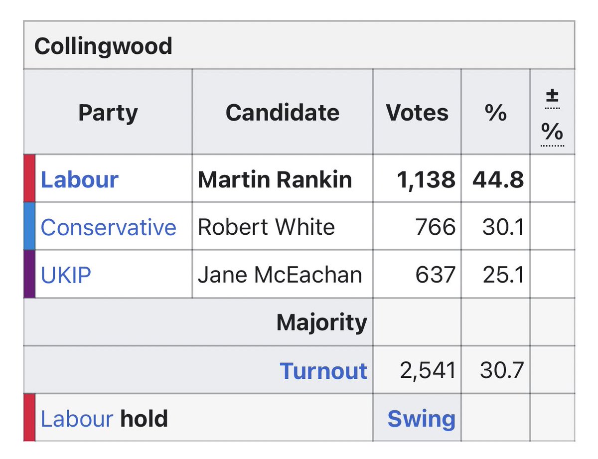 Collingwood voters have slashed the majority of the Labour Party with Tory candidate making a 12.2% gain in comparison to Labour’s vote only going up by 4.8%. This could be a very vulnerable seat next election cycle unless something changes.