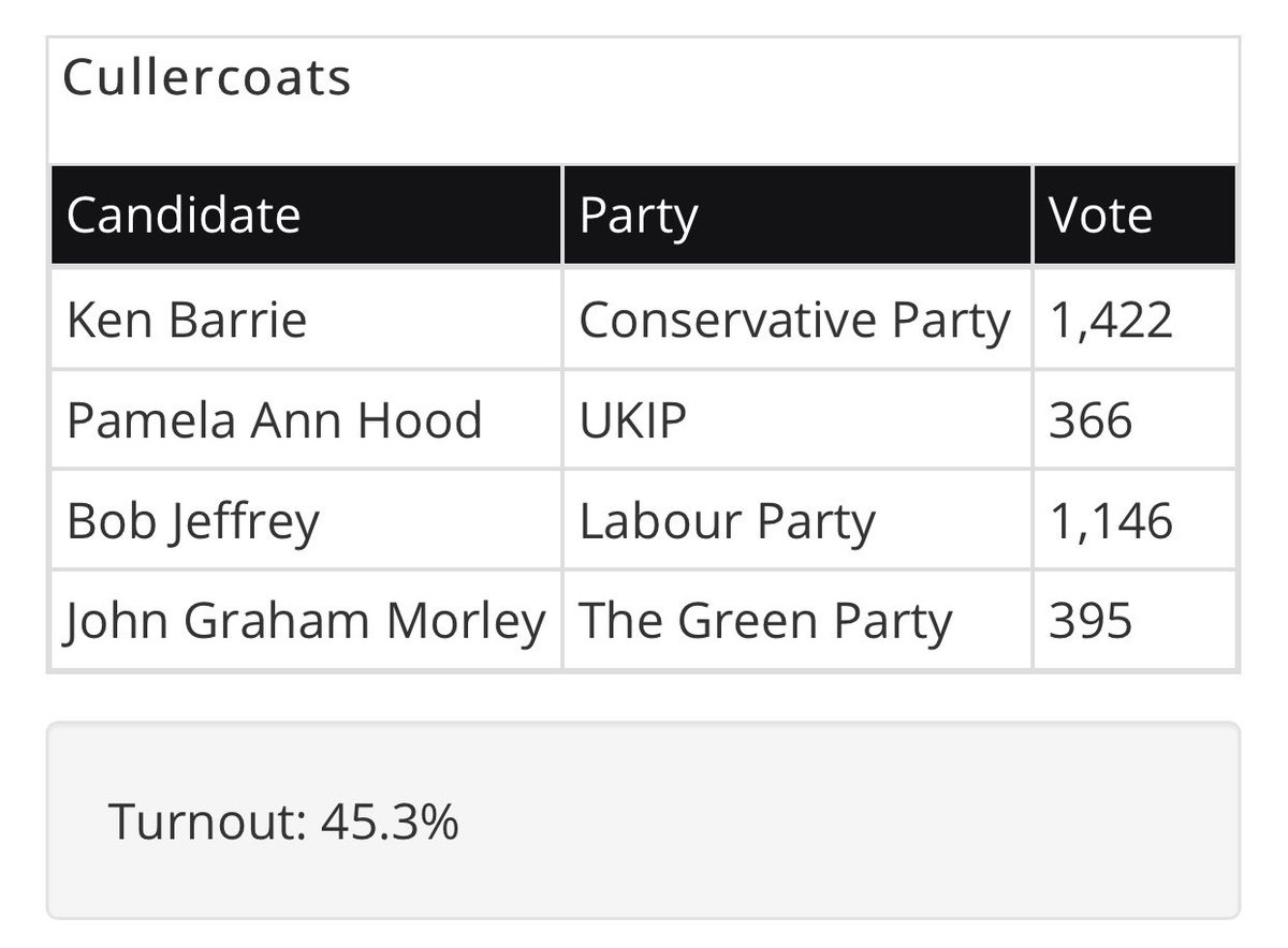 Cullercoats was lost by Labour in 2019 and again in 2021. However, this particular result can be attributed to former Mayor Linda Arkley’s personal popularity with voters as much as it can a swing to the Tories. Both Labour & Conservative vote share is up. It remains v marginal.