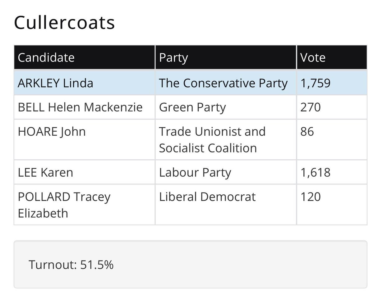 Cullercoats was lost by Labour in 2019 and again in 2021. However, this particular result can be attributed to former Mayor Linda Arkley’s personal popularity with voters as much as it can a swing to the Tories. Both Labour & Conservative vote share is up. It remains v marginal.