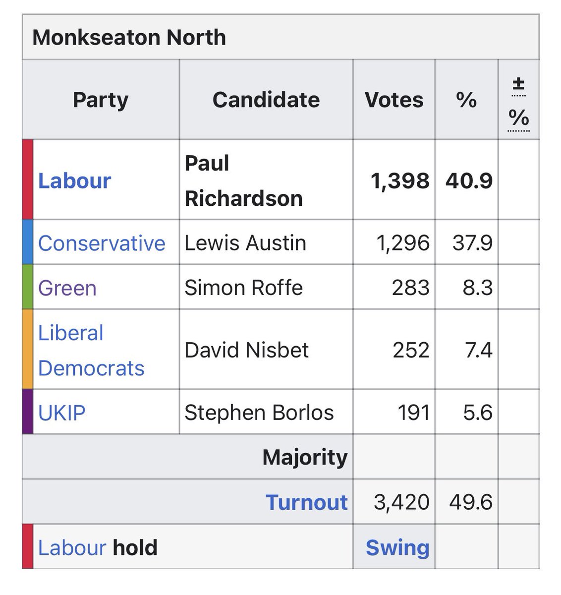 Monkseaton North is a rare example of the Labour Party doing well - clearly a result of the on the ground activism and campaigning carried out by a very active labour branch. This is the ONLY seat where Tory vote has decreased (-1.0%) while Labour vote increased (+11.1%)