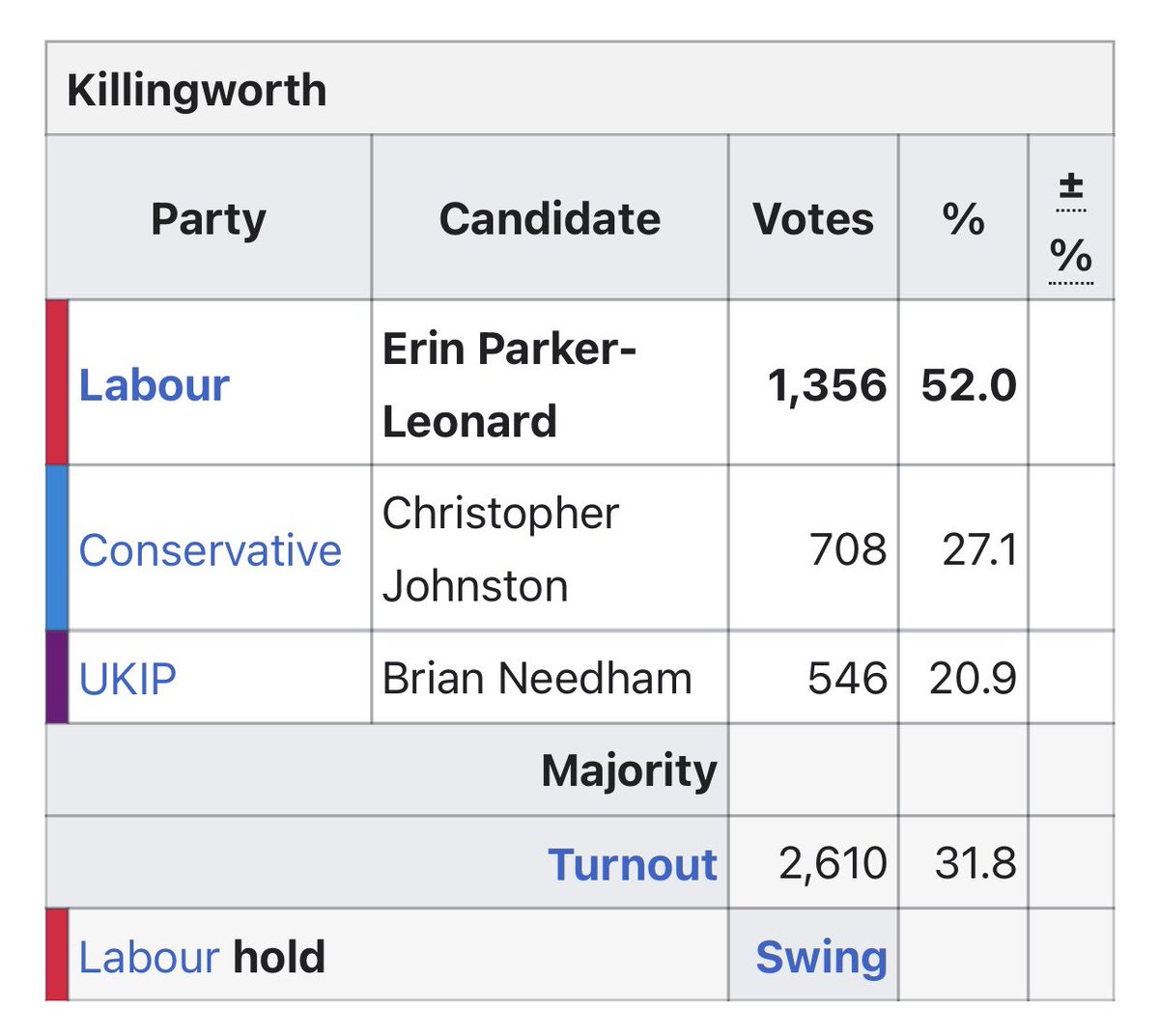 Killingworth is another interesting ward as the Labour vote has gone up a mere +1.0% whilst the Tory vote is up 14.1%. These gains are slowly chipping away at Labour majorities in these wards considered ‘safe seats’.