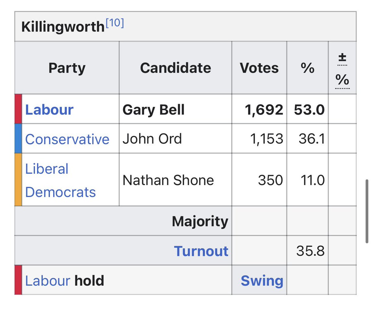 Killingworth is another interesting ward as the Labour vote has gone up a mere +1.0% whilst the Tory vote is up 14.1%. These gains are slowly chipping away at Labour majorities in these wards considered ‘safe seats’.