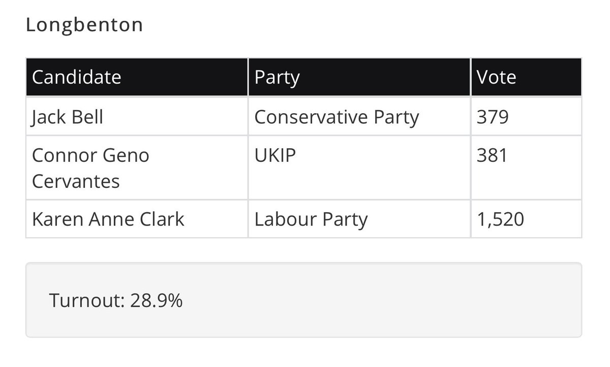 Longbenton shouldn’t be a huge concern for the Labour Party - but the trend is still there... Labour vote up slightly whilst Conservative vote is up by a large percentage change.