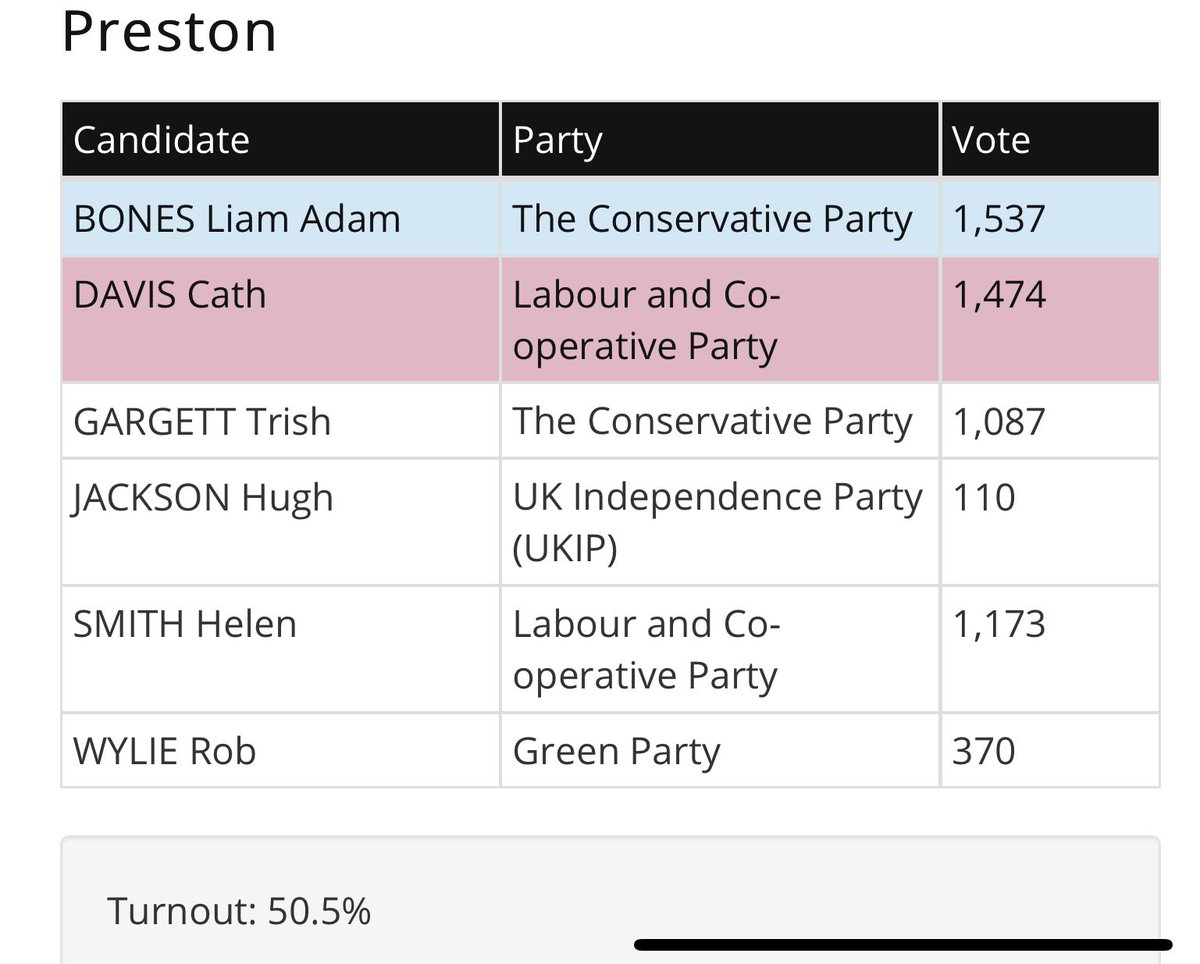 Preston Ward reveals a huge error on the part of the Labour Party... it was targeted heavily by the Conservatives... a very vicious battle ground. Labour lucky to have held on to by-election seat. Incumbent Cath Davis was pushed to 2nd place by the Tory candidate.