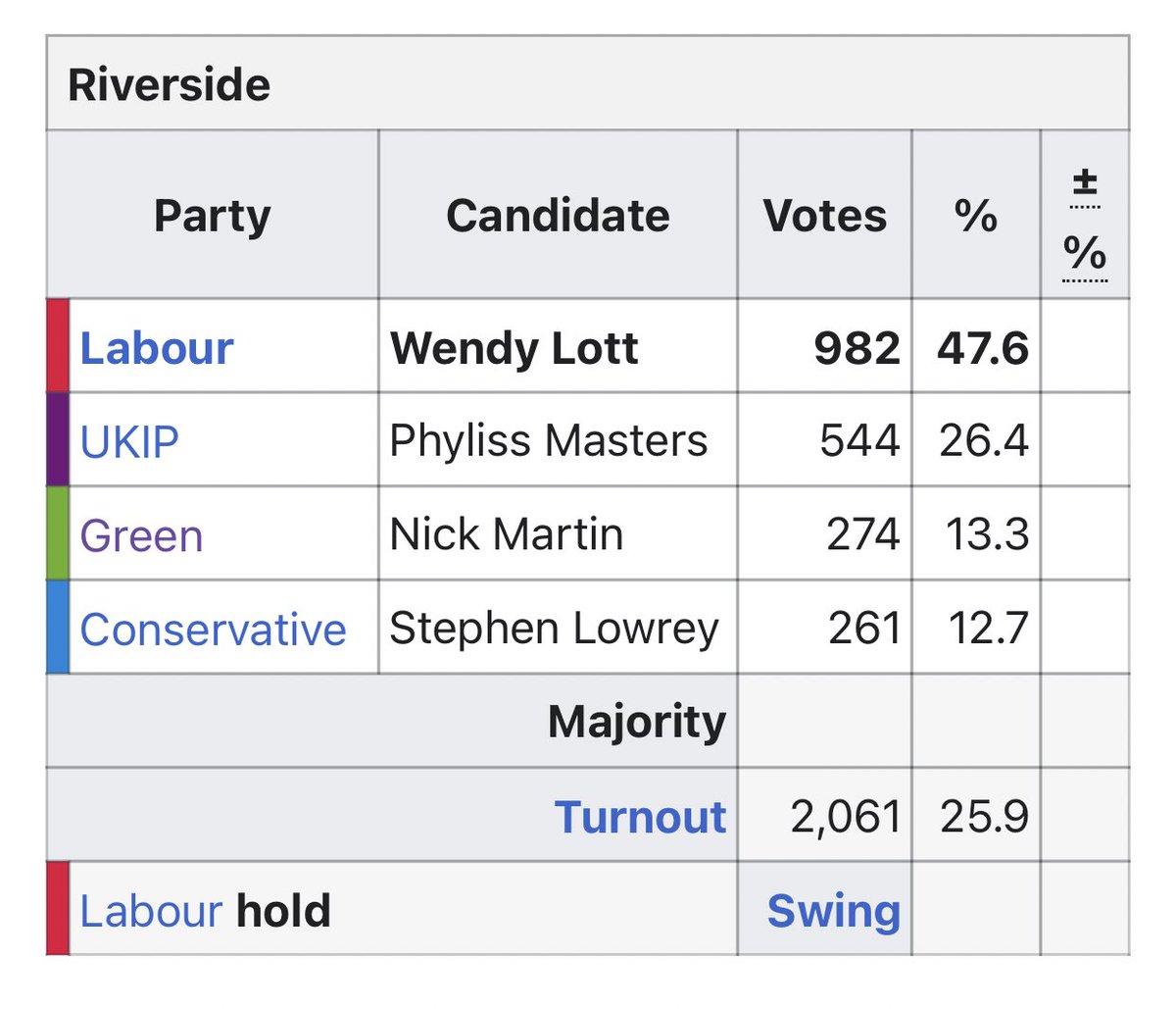 Riverside ward is again in line with the general trend throughout North Tyneside... Labour vote up by +8.0% whilst Tory vote increased by a huge +13.8%. These changes won’t worry Labour too much here. But it does indicate Labour need more on the ground activism.