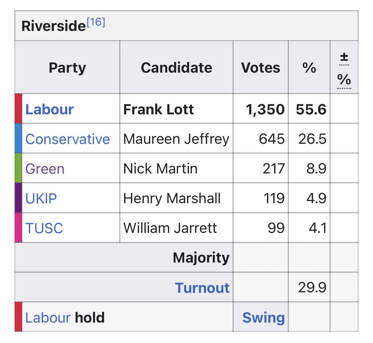 Riverside ward is again in line with the general trend throughout North Tyneside... Labour vote up by +8.0% whilst Tory vote increased by a huge +13.8%. These changes won’t worry Labour too much here. But it does indicate Labour need more on the ground activism.