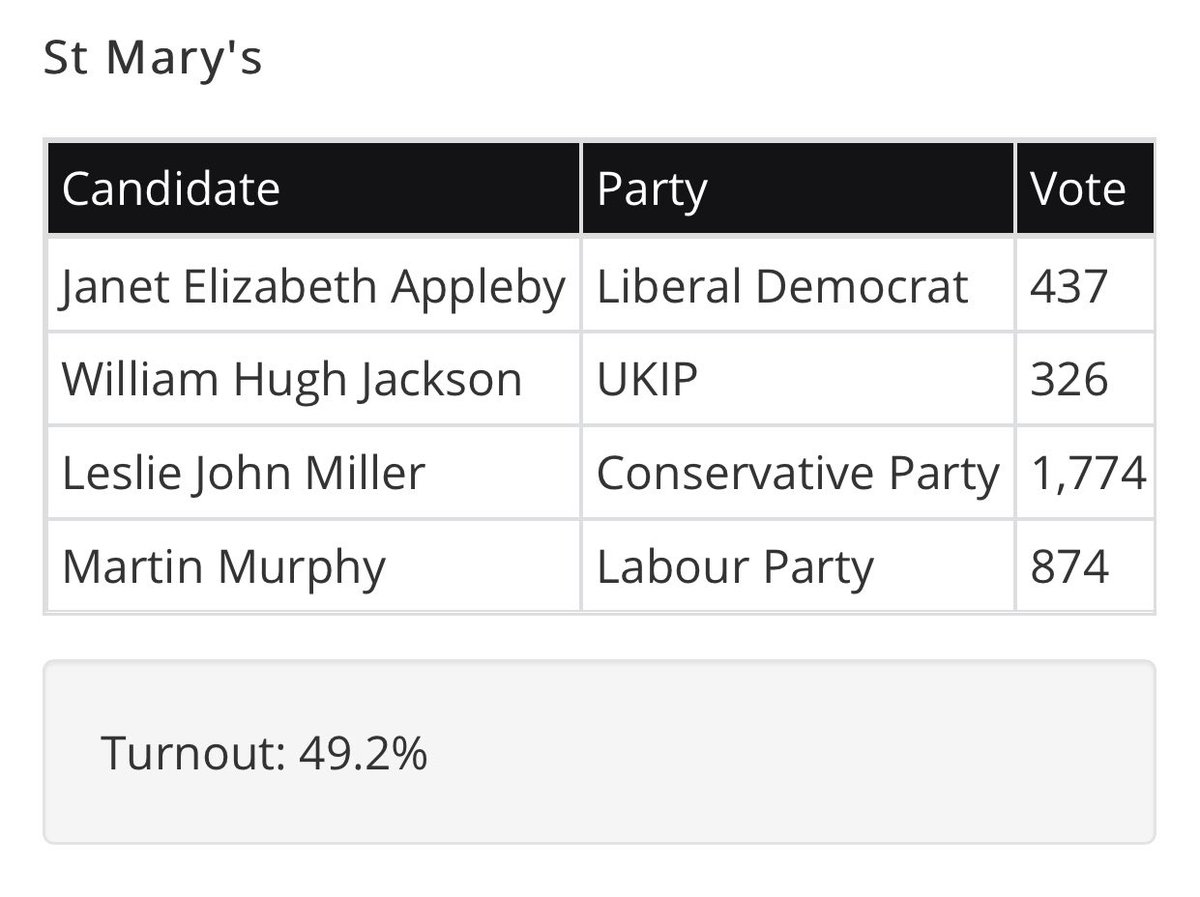 St Mary’s ward is a safe Tory seat in an otherwise sea of Labour wards. Tory vote here is up massively - securing the seat for future elections too.