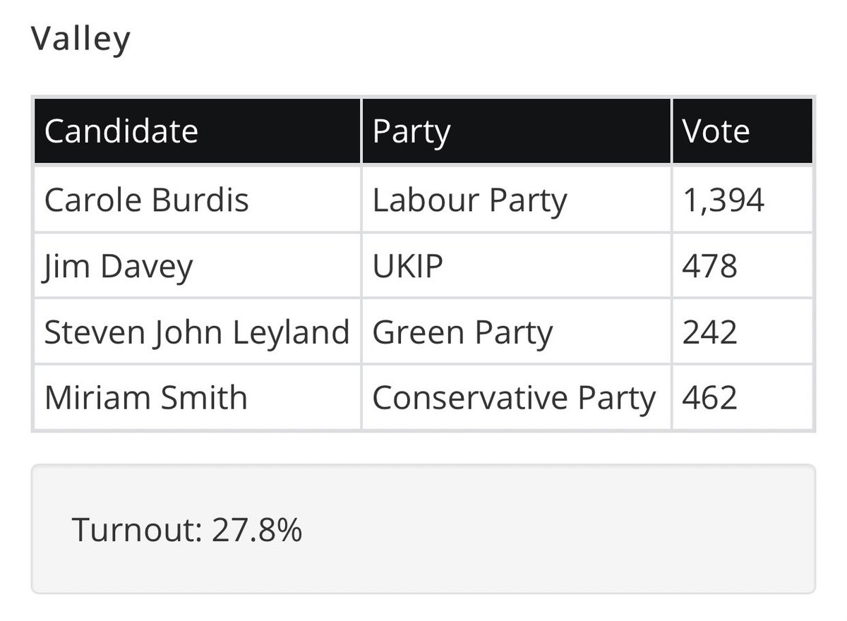 Valley Ward showing an increasing in the Labour vote which is then matched by an increase in Tory vote. Labour have a solid majority here though so it seems popular with the electorate.