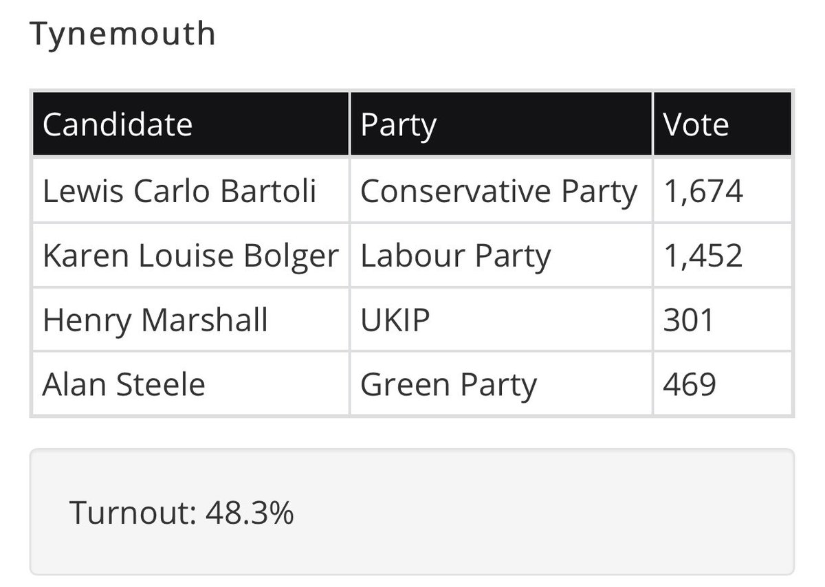 Tynemouth Ward is sliding back into the clutches of the Tories. However, in this election Labour have gained ground here. In 2019 there were 222 votes separating Tory & Labour whilst now there’s only 105. This ward can be won back with hard work & community engagement.