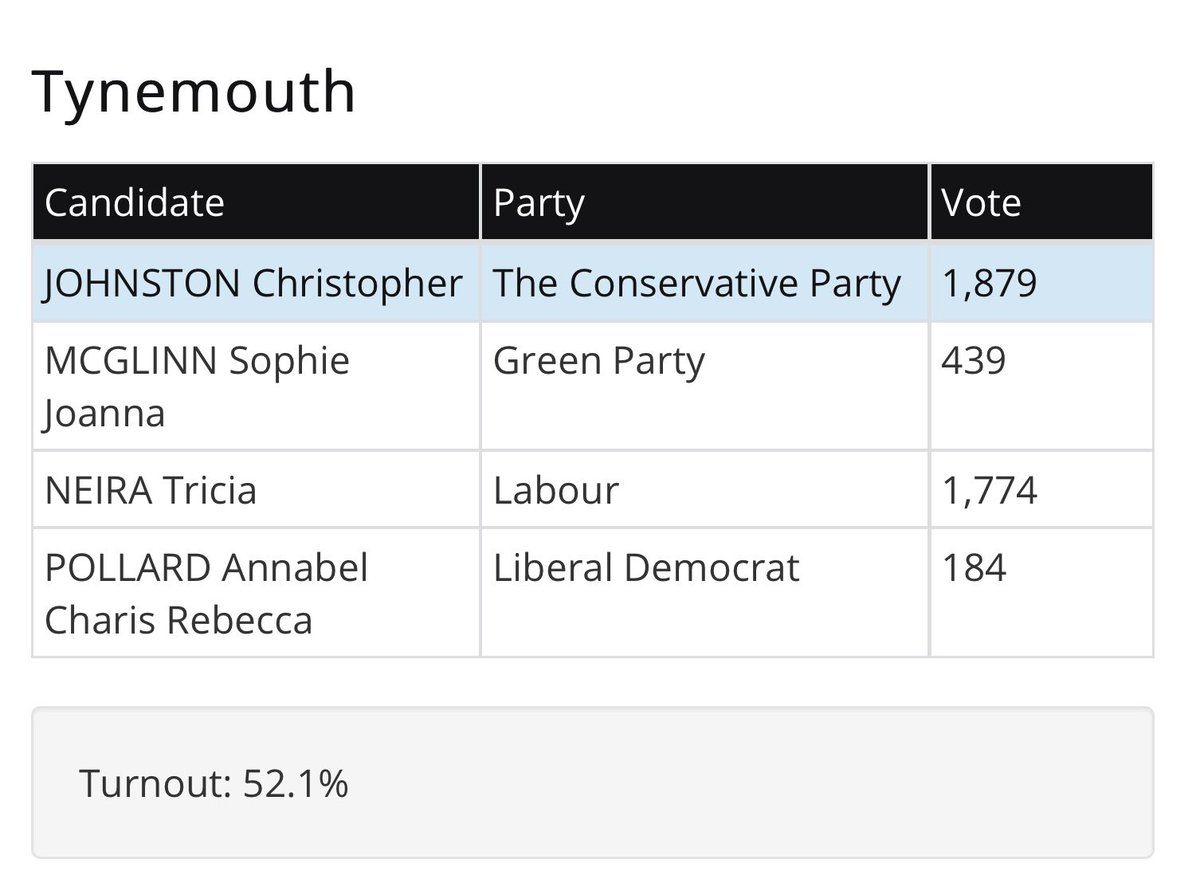 Tynemouth Ward is sliding back into the clutches of the Tories. However, in this election Labour have gained ground here. In 2019 there were 222 votes separating Tory & Labour whilst now there’s only 105. This ward can be won back with hard work & community engagement.