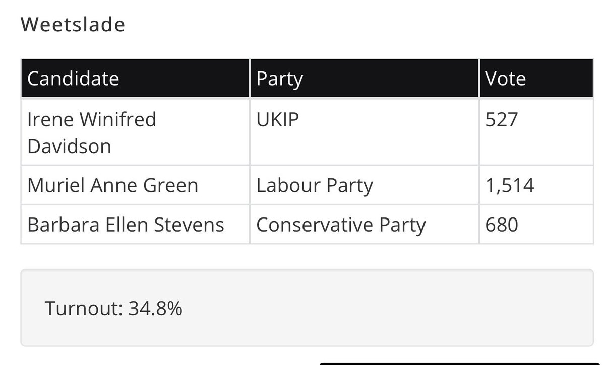 Weetslade should be a priority concern for the Labour Party too - the Lib Dem & Tory vote are up... and if combined together are more than the Labour vote in the ward. Labour vote here is down significantly in comparison to 2019.