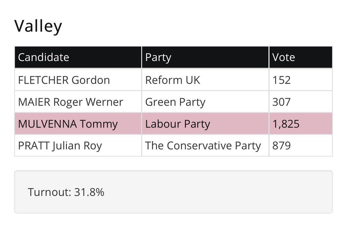 Valley Ward showing an increasing in the Labour vote which is then matched by an increase in Tory vote. Labour have a solid majority here though so it seems popular with the electorate.