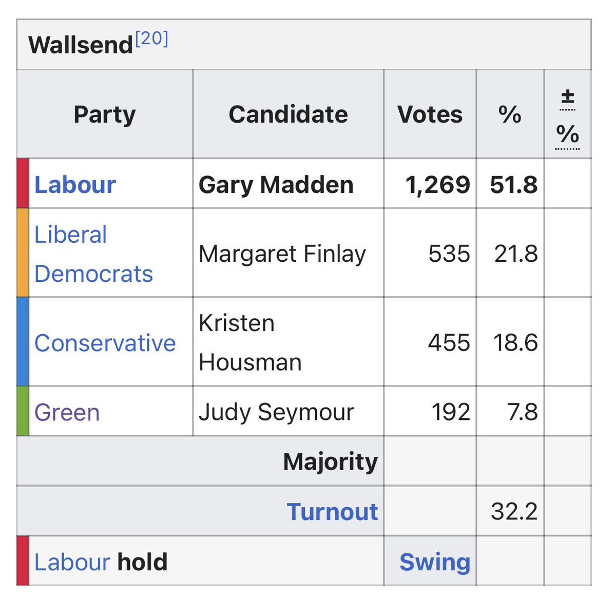 Wallsend is showing a decrease in the Labour vote in comparison to 2019. Labour are down by -4.7% where as the Tories are up by +5.6%. Interestingly the Lib Dem also made gains here. While the green vote is down considerably.