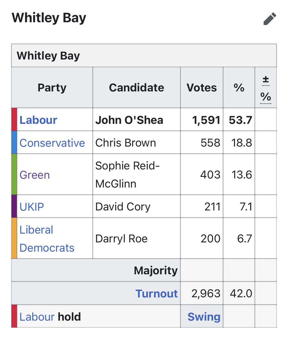 Whitley Bay is a fascinating ward in this election - Labour vote down by -9.2% whilst the Tory vote is up by +2%. Biggest gain here though is the Green Party up by a massive 14.5%. I think we know where  @GreenPartyNT will be focussing their efforts next election cycle.