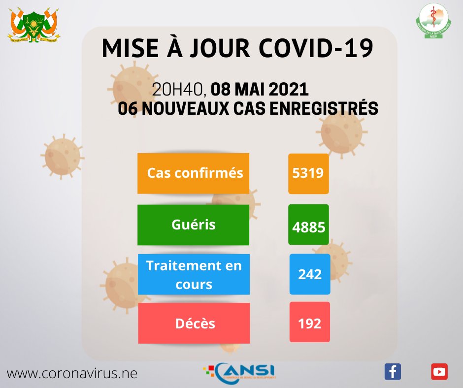 Covid19Niger's tweet photo. Mise à jour du 08 mai.
Nouveaux cas : 06!
Total : 5319
Traitement en cours : 242
Décès : 192
Rétablis : 4885
#Mise_a_jour
#Covid19
#StopCovid19
#Covid19Niger https://t.co/EKFvWzQzGV