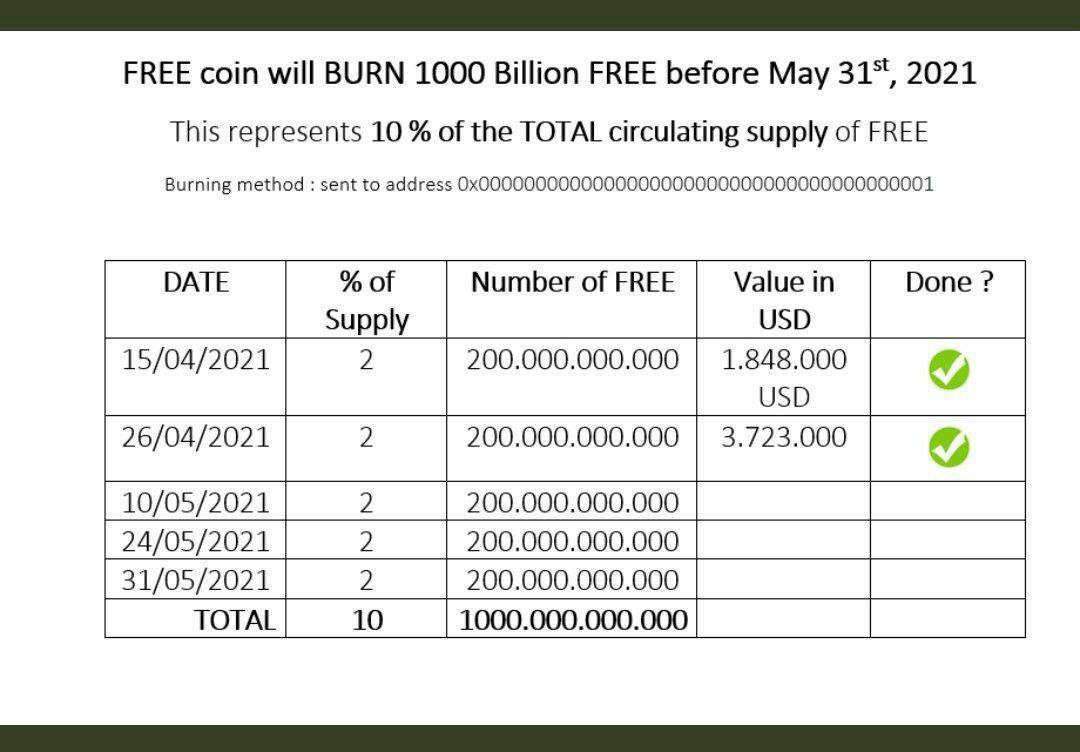 cryptowolff01's tweet photo. freecoin has the third token burning don't miss this oppourtunity 
#freecoin
#free_coin
#freedom 
#tokenburning
#token_burning
#pump

Twitte and retwitte it,reply it for famous &amp; Celebrity man https://t.co/x8BiCi6ev3