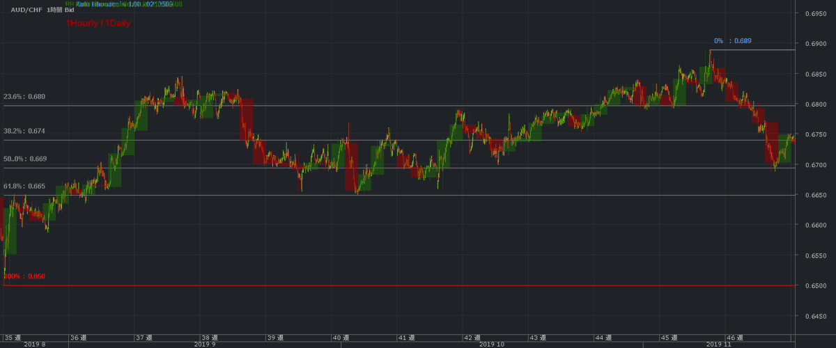 rr96ne's tweet photo. 組み合わせて使うとこんな感じになった。 #fx #jForex #java #プログラミング #インジケータ #EA開発 #自作インジ #フィボナッチリトレースメント #Fibonacci https://t.co/9oCVyM6voJ