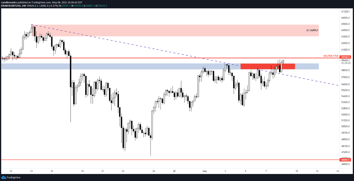 was a tad bit bumpy, but looks like we're finally clearing that H4 resistance/supply zone. bulls will be tested again shortly with the H4/D1 first trouble area approaching.  #BTC  