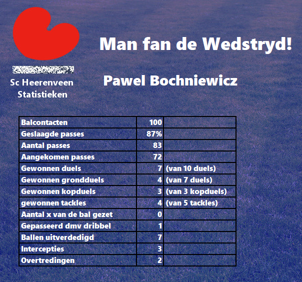 heerenveenstats's tweet photo. Verkozen tot "Man fan de Wedstryd" is Pawel Bochniewicz. (@pbochniewicz5). Bochniewicz was in verdedigend opzicht weer zeer belangrijk voor de Friezen. Bijgaande de statistieken van de Poolse verdediger. #HEEutr #Bochniewicz https://t.co/dO1r5JP54r