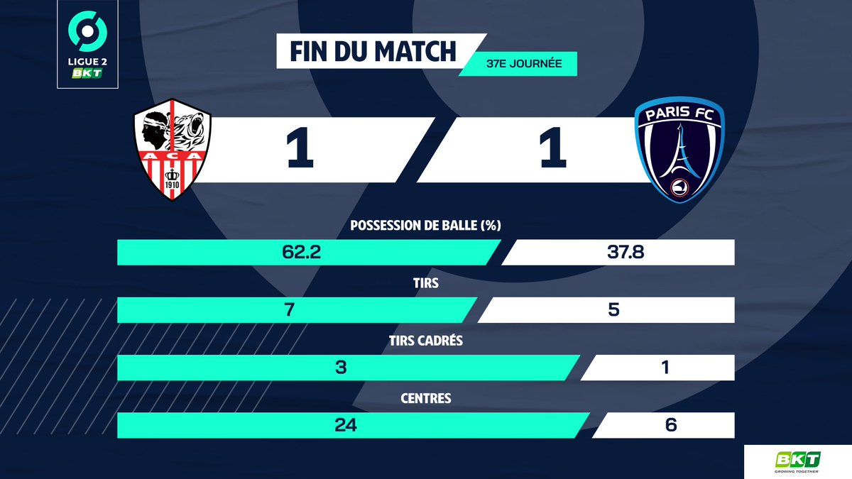 TomFrere's tweet photo. Maintien en @Ligue2BKT officiellement validé aujourd'hui 👊⚪🔴

Encore un match pour aller chercher le Top 10 🙏👍

#ForzaACA https://t.co/UB6rLTaSGX