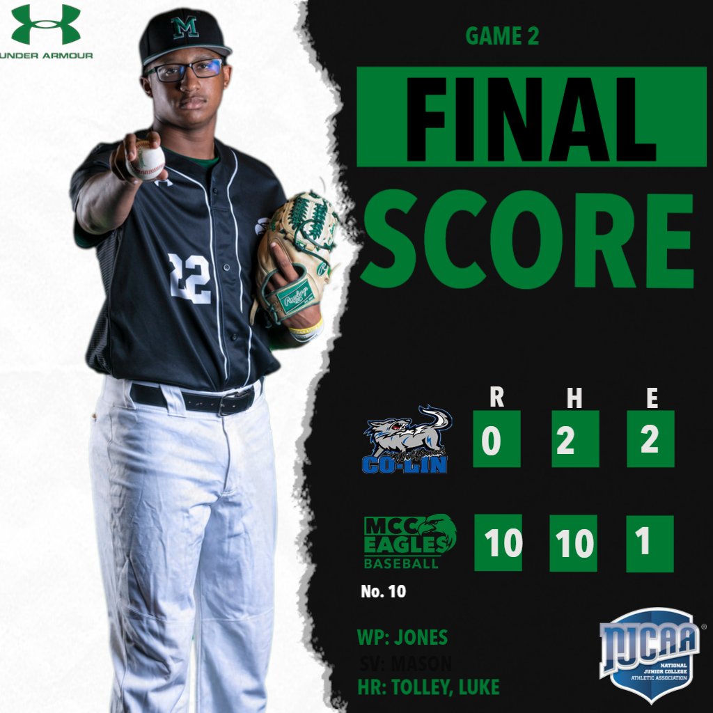 MCCEaglesSports's tweet photo. FINAL SCORE. @MCCEaglesBSB sweeps Co-Lin in the Region 23 qualifier series to advance to the Region 23 tournament May 17-21, at Pearl River CC. The Eagles were led by @Christian52346 complete game 2-hit shutout. https://t.co/F49xnhvew8