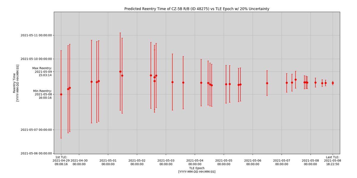 5/5 This plot shows the history of our predictions over time. The red dots represent the predicted reentry date and time for a given TLE epoch, and the vertical bars represent the nominal 20% error in time-to-go.