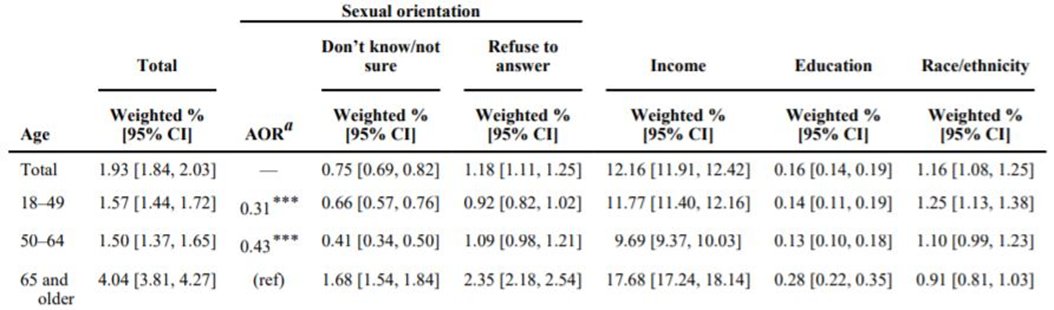 People are actually 4-8x more likely to refuse share their income than their sexual orientation. Weighted Item Nonresponse Rates on Sexual Orientation, Income, and Education by Age: WA  #BRFSS 2003–2010.  https://www.ncbi.nlm.nih.gov/pmc/articles/PMC4363045/ #LGBTQ  #SOGI3/