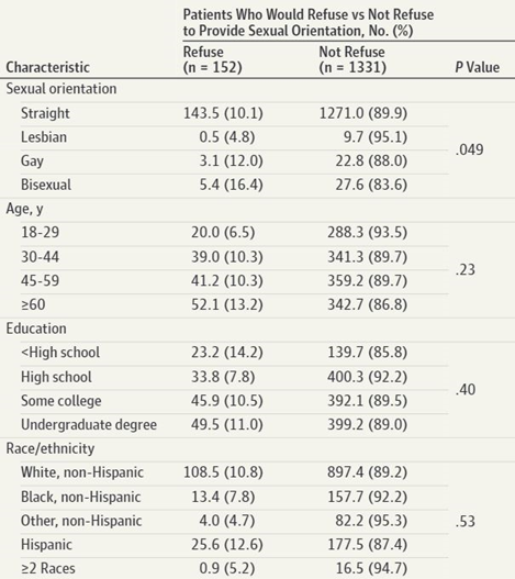 This has also been studied via  @PCORI EQUALITY in ED settings: "Few patients will refuse to provide sexual orientation information in the ED setting..." https://www.ncbi.nlm.nih.gov/pmc/articles/PMC5818827/ #LGBTQ  #SOGI5/