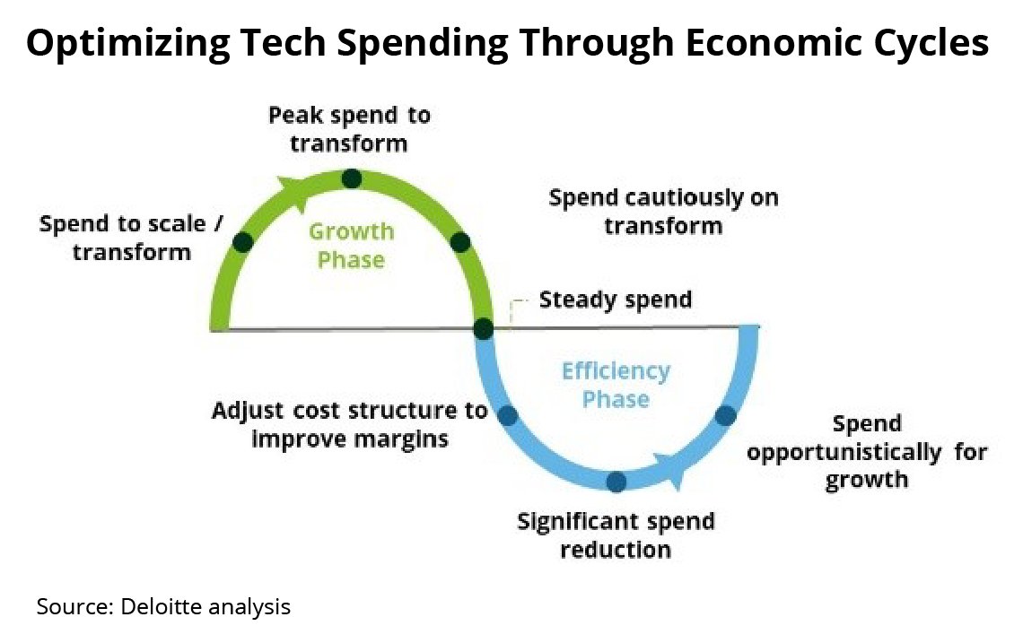 antgrasso's tweet photo. Optimizing technology spending can serve businesses well during crises and boom times, helping them realize savings, reduce technical debt, and transform business models without sacrificing capabilities or quality. 

Source @WSJ Link >> https://t.co/EBaUmPHKQz v @antgrasso #CIO https://t.co/Oq31R0mjMH
