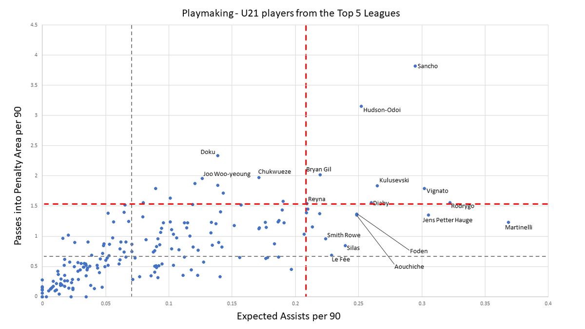 EmiSmithShowe's tweet photo. I measured how U21 players in the top 5 leagues fare at playmaking: chance creation and penalty area entries

Martinelli and Sancho coming out on top 🤩 https://t.co/O4sT1gmMu3