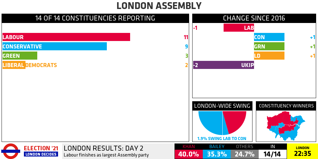 Joe_C_London's tweet photo. Labour finishes as the largest party on the #LondonAssembly, but they finish down a seat.

Conservatives, Greens and LibDems gain one each.

UKIP loses both of their seats. https://t.co/5wxlP3m2Vt