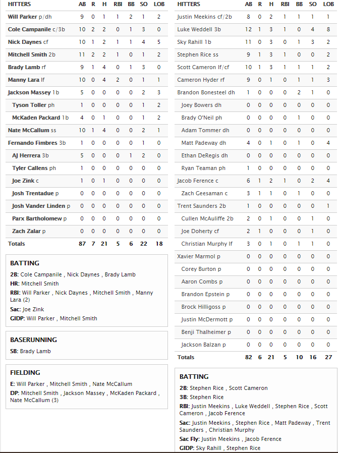 today in absolutely ludicrous D-III baseball happenings:Southern Virginia, who was 0-21 coming into today, defeated #3 Salisburypretty crazy, right?oh, also, one more thing: IT WAS A 23-INNING GAME, A NEW D-III RECORD!!!