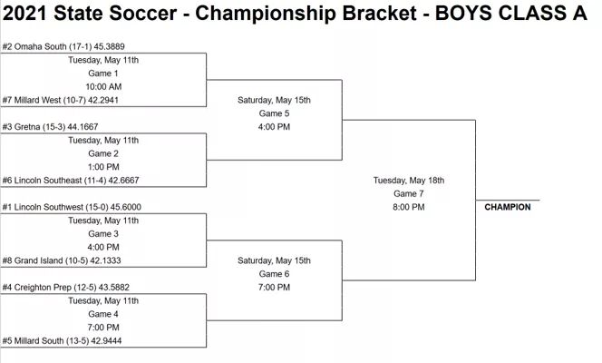 🚨BREAKING NEWS!!!🚨

The bracket is set and we now know what the the road to the state title will look like! The South High boys soccer team will began their journey on Tuesday, May 11th at 10am vs <a href="/MWHSWildcats/">Millard West HS</a>.

More information about attending to follow soon!