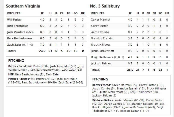 today in absolutely ludicrous D-III baseball happenings:Southern Virginia, who was 0-21 coming into today, defeated #3 Salisburypretty crazy, right?oh, also, one more thing: IT WAS A 23-INNING GAME, A NEW D-III RECORD!!!