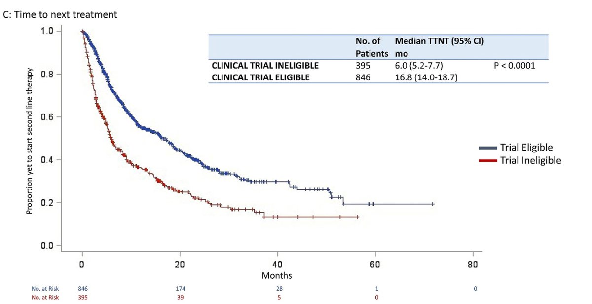 Chun Loo Gan (@chunlgan) on Twitter photo Just out in EJC: Outcomes of pts treated with 1L IO agents who were trial ineligible. Big thanks to all patients, Alberta Immunotherapy Database <a href="/dmeyzie/">Daniel Meyers</a> IgorStukalin, <a href="/IMDConline/">IMDC</a> collaborators and my mentor <a href="/DrDanielHeng/">Daniel Heng</a>
<a href="/DrChoueiri/">Toni Choueiri, MD</a> <a href="/montypal/">Sumanta K. Pal, MD, FASCO</a> <a href="/OncoAlert/">OncoAlert</a>
sciencedirect.com/science/articl… Just out in EJC: Outcomes of pts treated with 1L IO agents who were trial ineligible. Big thanks to all patients, Alberta Immunotherapy Database <a href="/dmeyzie/">Daniel Meyers</a> IgorStukalin, <a href="/IMDConline/">IMDC</a> collaborators and my mentor <a href="/DrDanielHeng/">Daniel Heng</a>
<a href="/DrChoueiri/">Toni Choueiri, MD</a> <a href="/montypal/">Sumanta K. Pal, MD, FASCO</a> <a href="/OncoAlert/">OncoAlert</a>
sciencedirect.com/science/articl…