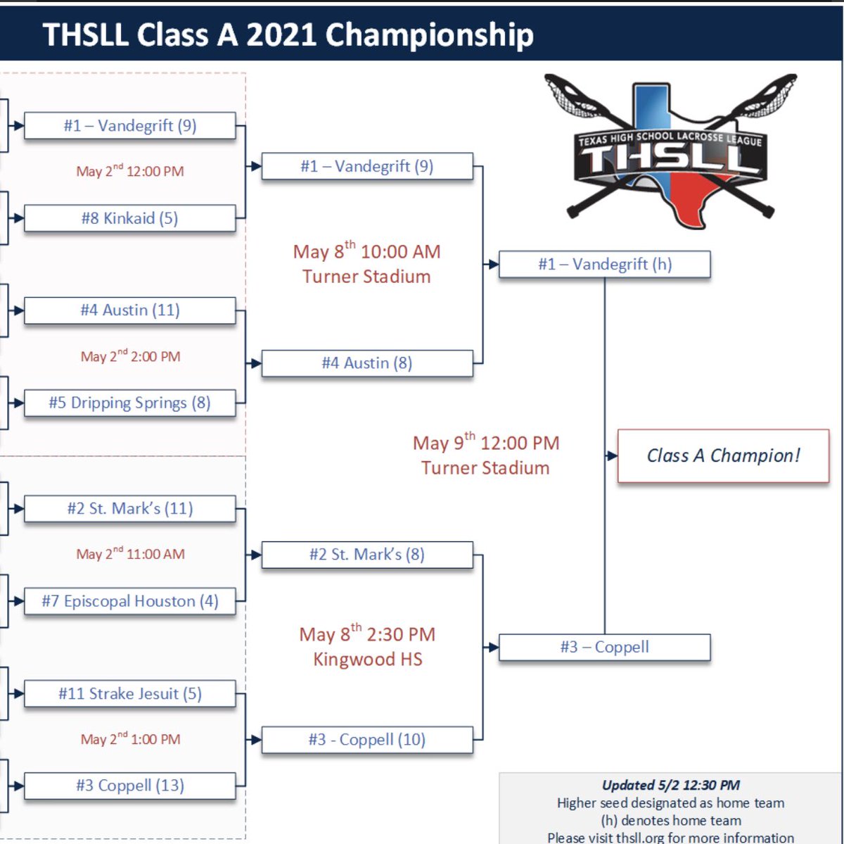 The championship bracket is set!!!! 🏆
The time is NOW!!!  
GO COWBOYS!!!
🤠🥍
#takestate2021 #bringithome