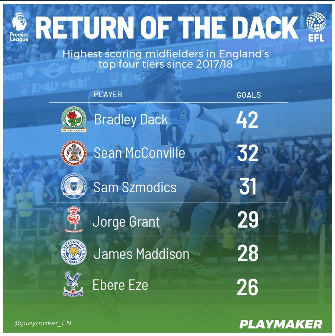 Let this not distract however from how good he is and what he has done, this statistic for example taken in around January, Bradley Dack significantly ahead with a season less than the other players, an astonishing read.