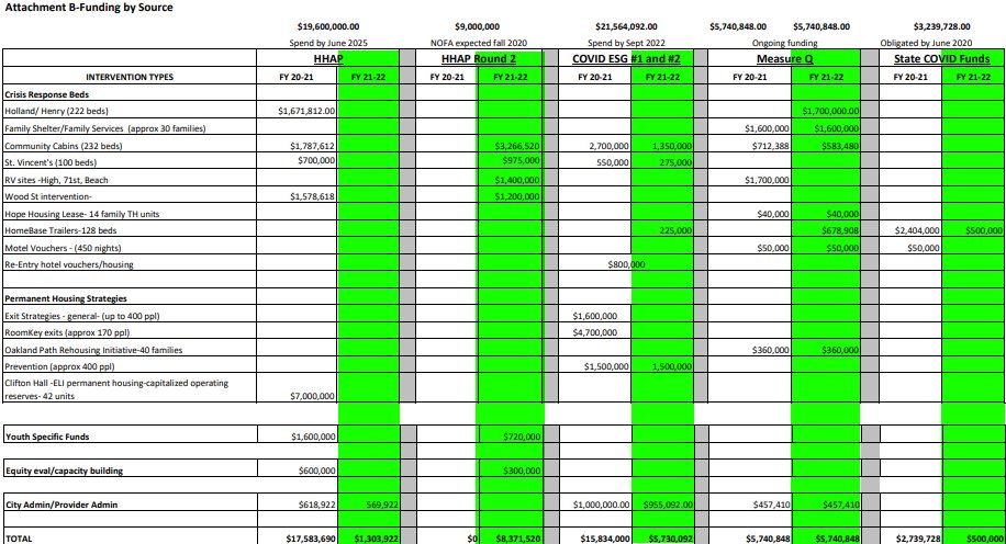 Also includes Measure Q funding--which can& #39;t be allocated any other way. Here& #39;s the breakdown of 21 mil in funds, allocation last year, & predicted allocation this year. The way they& #39;ve set it up is complex, due to varying nature of allowable expenditures, plus deadlines to spend