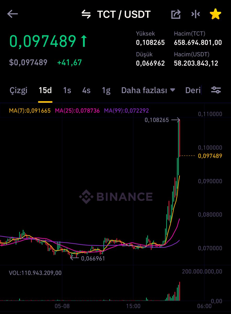 ozkan571's tweet image. Bu gece uyku yok. 
Bir şeyler deniyor ama hadi hayırlısı 😅#TCT #TokenClub $tct