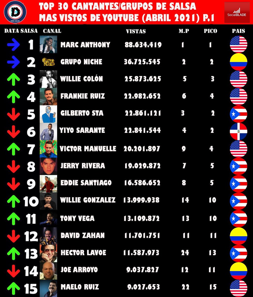 DataSalsa's tweet photo. Quien crees tú que podría llegar al número 1 aparte de @marcanthony?
#salsa #salsacubana #salsadancing #salsamusic #salsadegolpe #meencantalasalsa #salsa💃 #salsacaleña #salsamemes #salsaysabor #salsaconletra #marcanthony #gilbertosantarosa #victormanuelle @williecolon https://t.co/hK05Bx5qKZ