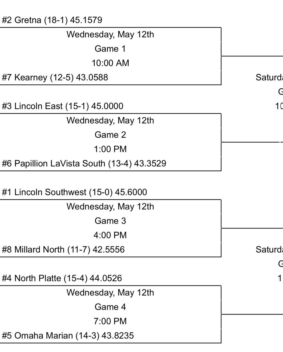 davegriekncn's tweet photo. State soccer matchups:
Class A boys: #8 GI vs #1 LSW
Class A girls: #7 Kearney vs #2 Greta
Class A girls: #4 NP vs #5 Marian
Class B boys: #5 Northwest vs #4 Bennington
Class B boys: #2 Lex vs #7 Scotus
Class B girls: #7 Lex vs #2 Norris
#nebpreps #NTVpreps https://t.co/a6Jj2bID9E