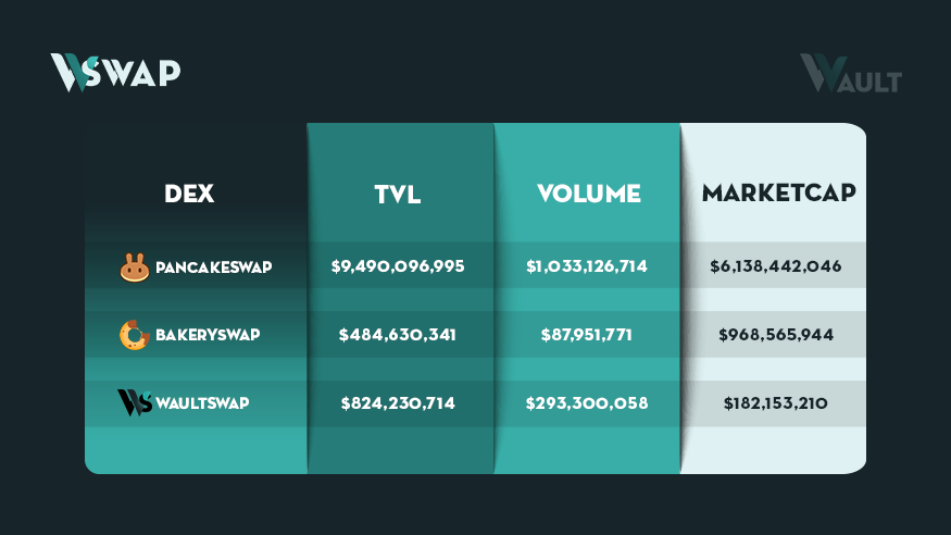 Wault_Finance's tweet image. Now that WSwap is in the top 3 AMMs on #BSC in 24h trading volume and TVL, let's do some comparisons:

#DeFi #WEX #BSC #YieldFarming #cryptocurrency