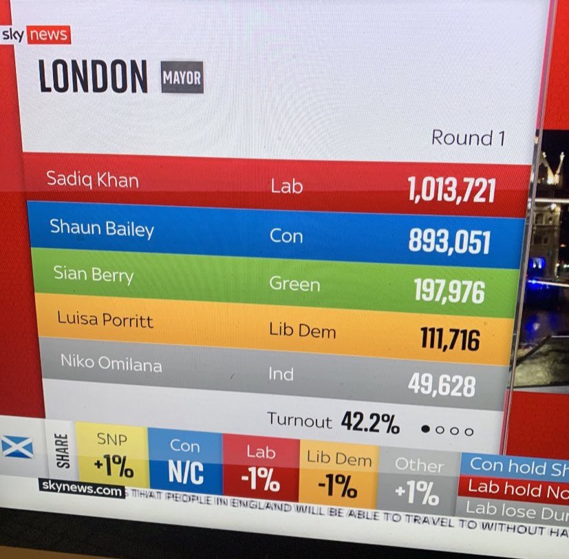 WE CAME 5TH!!! WE ARE THE BIGGEST INDEPENDENT PARTY IN LONDON, PEOPLE PUT MILLIONS INTO THEIR CAMPAIGNS AND WE BEAT THEM WITH VIBES! BIG UP EVERYONE WHO SUPPORTED AND BIG UP THE NDL #NikoForMayor