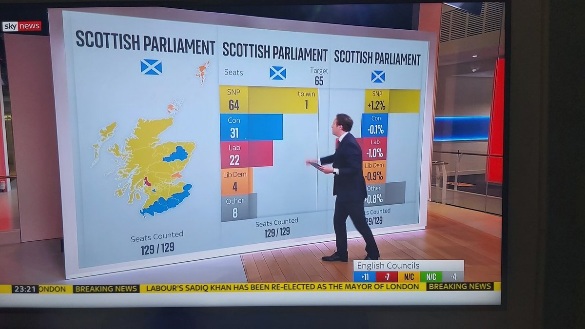 Get a grip of yourselves @SkyNews. Displaying four Lib Dem MSPs as if they came fourth but relegating the eight Scottish Greens to 'other' is just embarrassing.