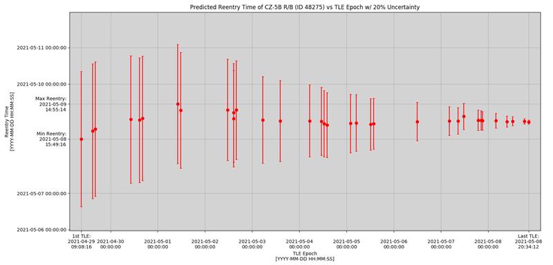 5/5 This plot shows the history of our  #LongMarch5B reentry predictions over time. The red dots represent the predicted reentry date and time for a given TLE epoch, and the vertical bars represent the nominal 20% error in time-to-go.