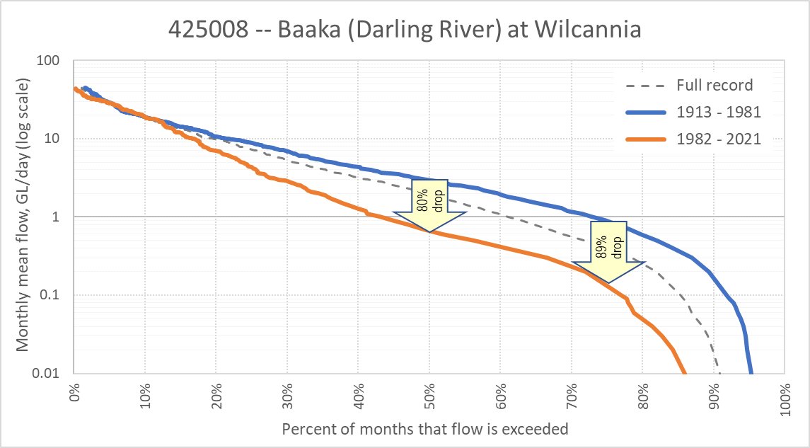 The flow in the Baaka-Darling has collapsed. Below are segmental monthly flow-duration curves for the Wilcannia gauge (note log scale) -- the median flow over the last 40 years is *eighty percent* (80%) lower than in the preceding ~70 years: