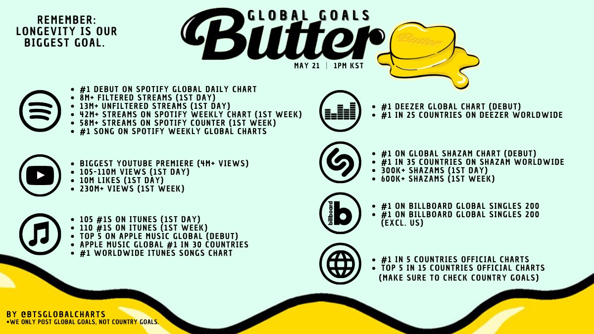 metas para butter, también recuerden hacer stream a los proyectos individuales de cada miembro e ir intercalando con los videos que están cerca del billón, no les cuesta nada ;)