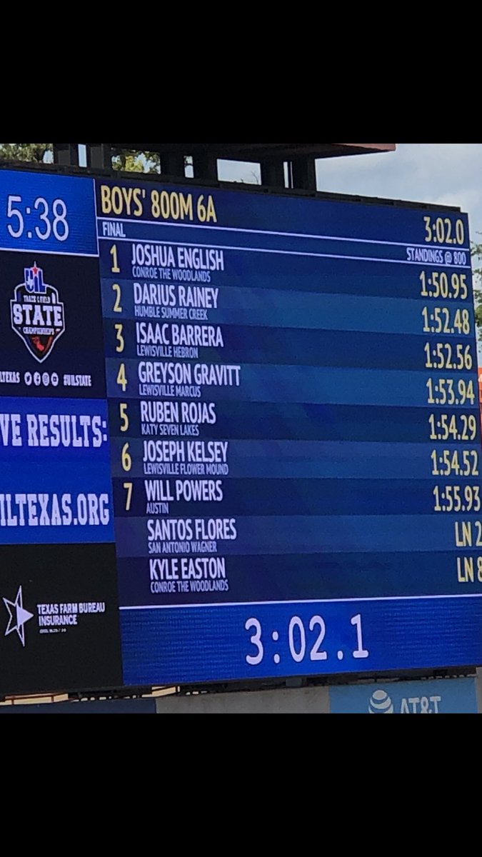 Congrats Junior Ruben Rojas in 6A 800- solid 5th in 1:54 Spartan proud of you!